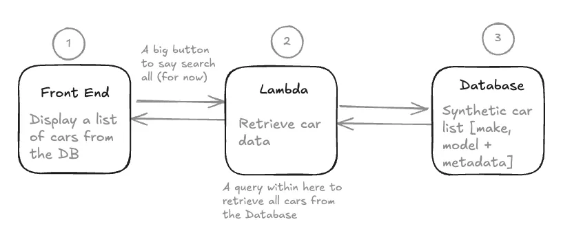 A traditional web service architecture with 3 constituent components. I am using a local Postgres Server running Docker. Car data is injected from JSON files into the Database when the container starts