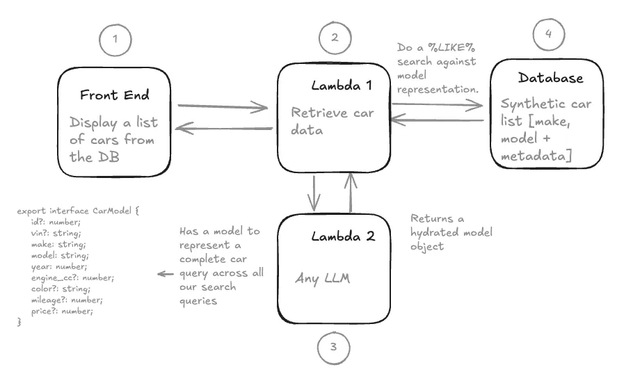 A traditional web service architecture with 3 constituent components. I am using a local Postgres Server running Docker. Car data is injected from JSON files into the Database when the container starts