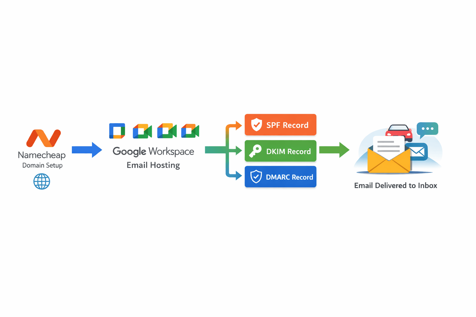 Overview of flow from Google Workspaces to sending emails